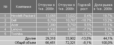 Пятерка лучших производителей ПК по итогам 1 квартала 2009 года