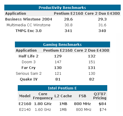 Первые бенчмарки Pentium E2100 
