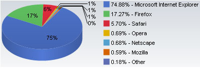 Рыночная доля браузеров по данным на февраль 2008 года