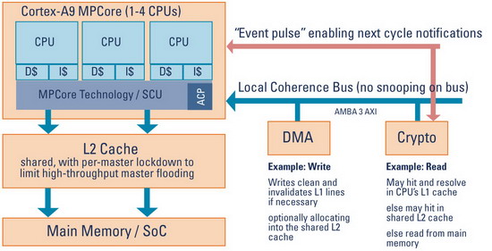 ARM: ждём двухъядерные телефоны в 2010 году
