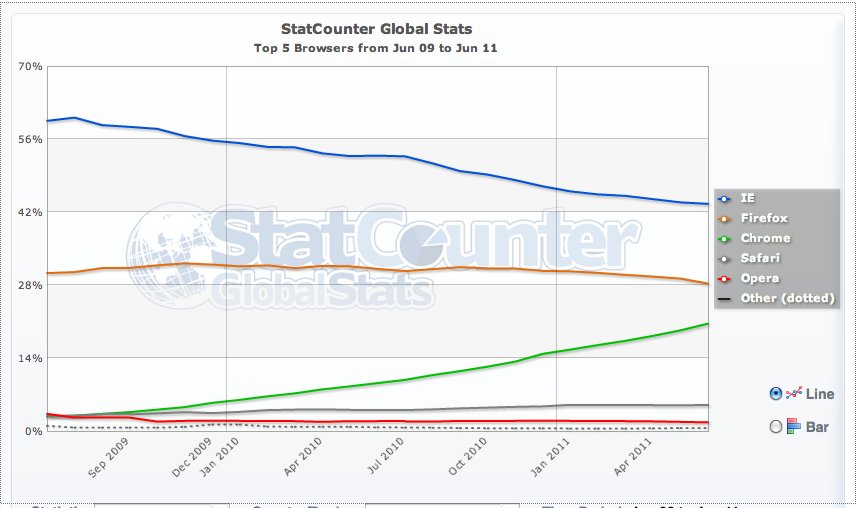 У Chrome уже 20% на рынке веб-браузеров