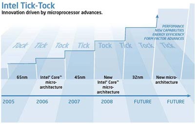 Tick-Tock Intel